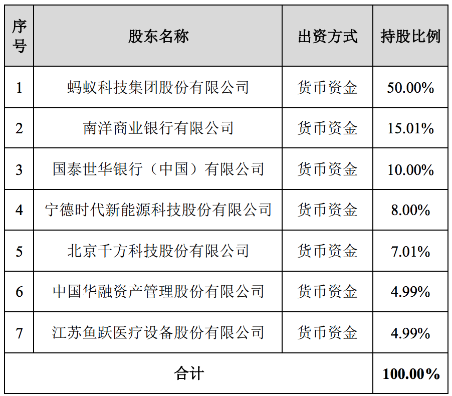 注册资本80亿的蚂蚁消费金融入场：多家上市公司加持，又是重庆