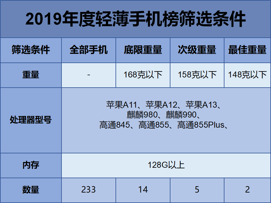 「轻薄手机榜」今年一款轻巧（148g下列）的旗舰机也没有