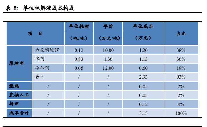 电解液产业链深度报告：价格传导机制与投资逻辑