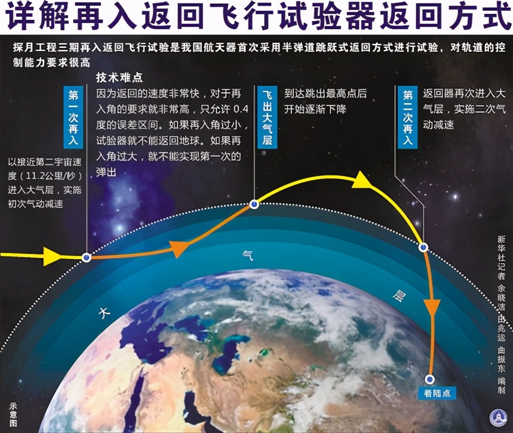 别催了，嫦娥五号第一次月地转移入射，就剩下找到唯一的回家路了