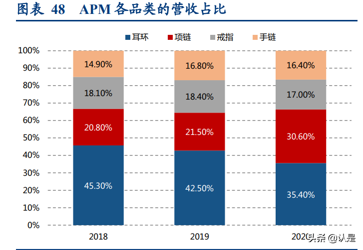 轻奢时尚珠宝行业研究：解析APM-Monaco与Pandora的悦己基因
