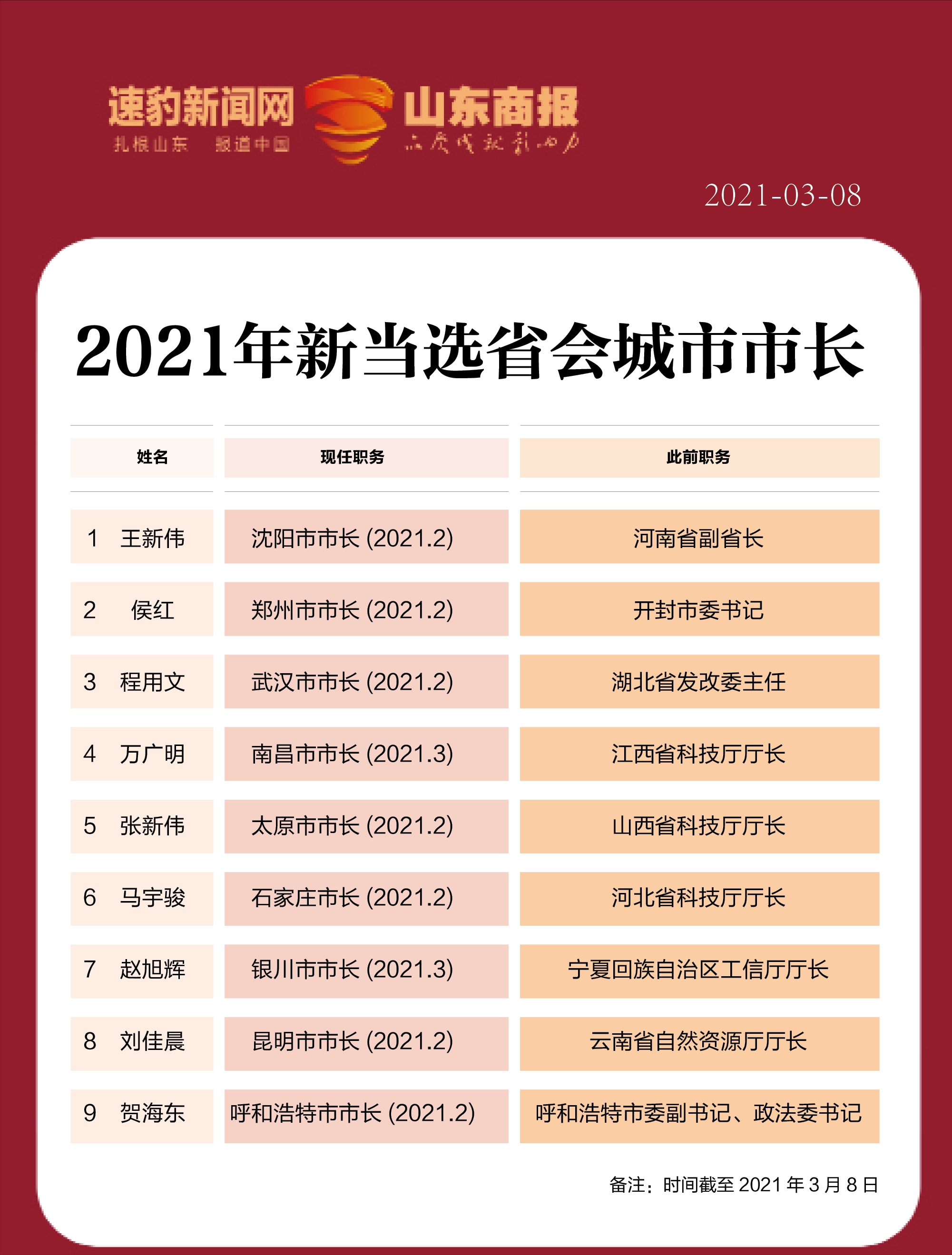 9省会迎来新市长，有两位是副省级