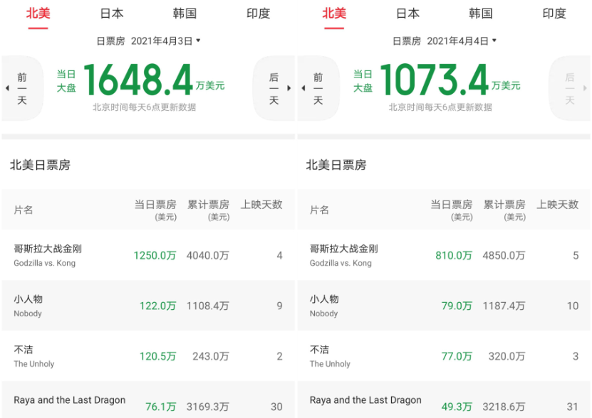 821 million! Booking office of Pure Brightness archives achieves shadow Shi Xingao, " my elder sister " 378 million gain the championship