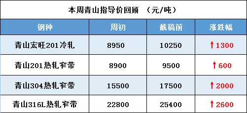 原料創(chuàng)天價、期貨狂飆1550、鋼廠齊刷漲，不銹鋼又要瘋漲