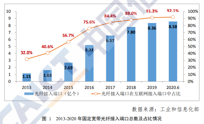 中国宽带发展白皮书2020
