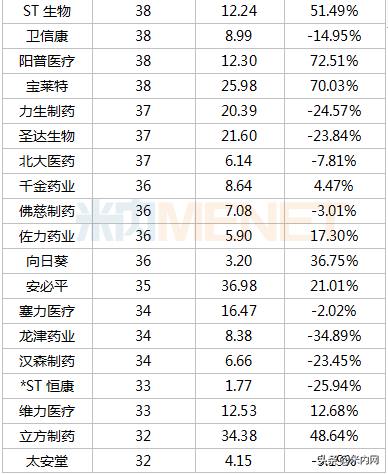 353只医药股市值排行榜出炉：首只6000亿市值医药股诞生