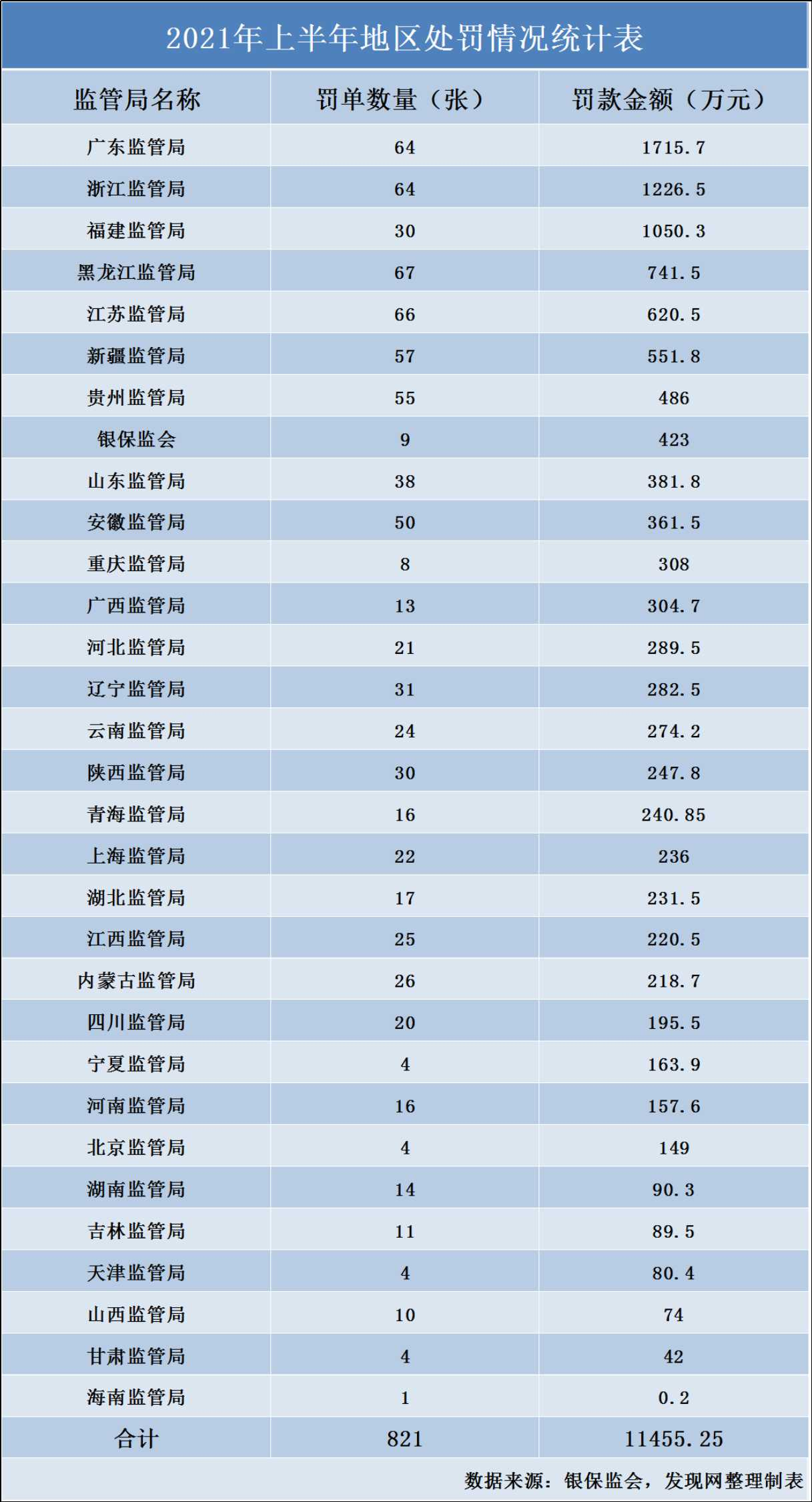 上半年24家险企罚超百万级 平安财险问题突出合规刻不容缓