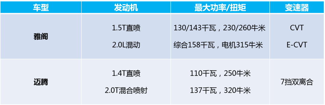 20万级中型车，选本田雅阁和大众迈腾差别较大