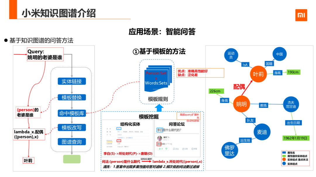 知识图谱在小米的应用与探索