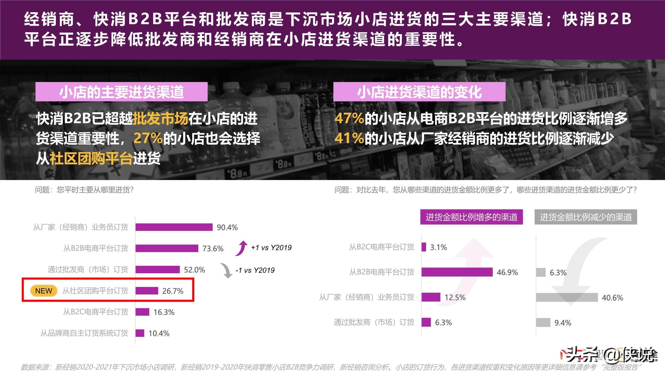 2021年快消零售小店B2B2C合作情况调研报告