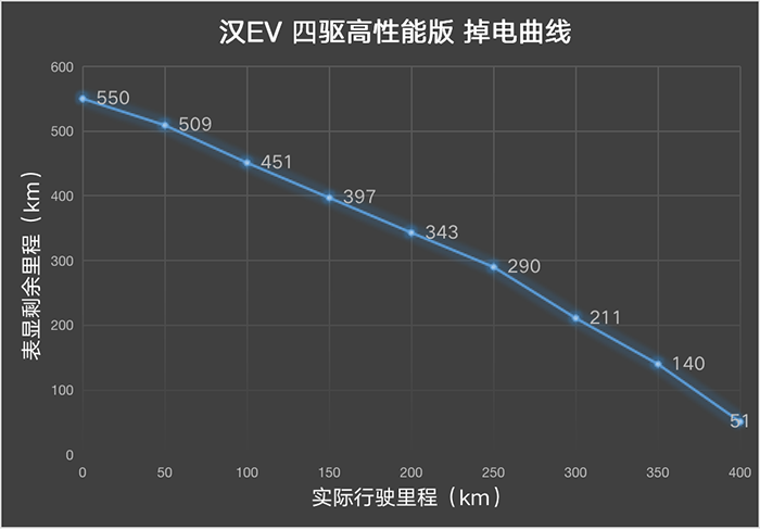 比亚迪汉EV超深度车评：刀片电池能耐几何？