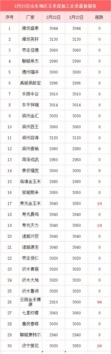 猪价跌了，蛋价“绿了”，玉米行情火力全开，咋回事？还能养猪吗