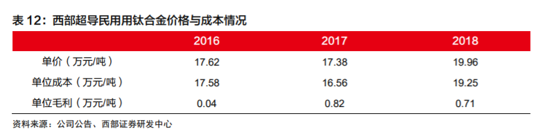高端钛合金材料龙头西部超导深度解析