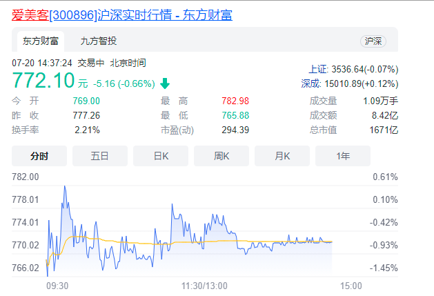 爱美客赴港上市材料被接收，或成首个“A＋H”医美上市公司