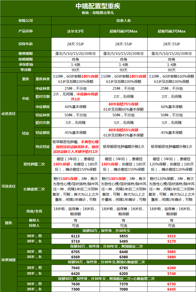 最后2天时间，我最推荐的4款重疾险 第2张
