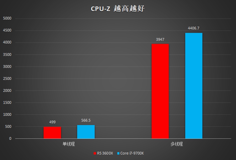 i7压力很大：AMD 锐龙5 3600X处理器评测