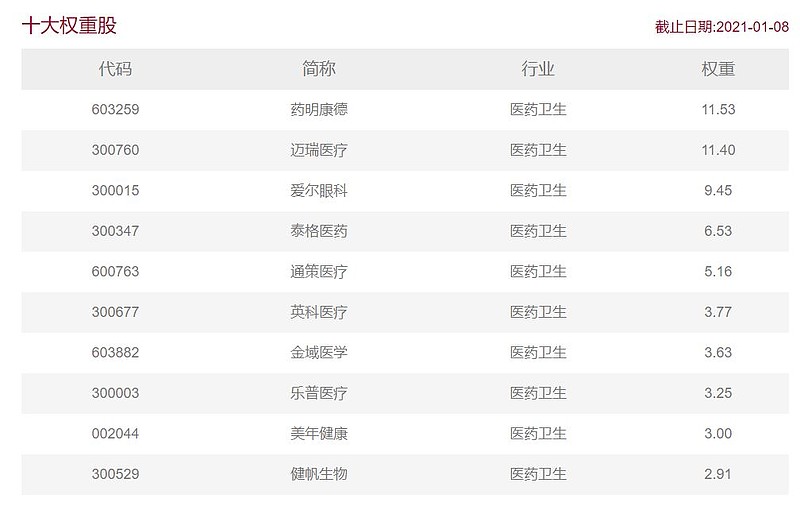 医疗ETF2020年大涨87%，成年度最赚钱医药医疗类ETF