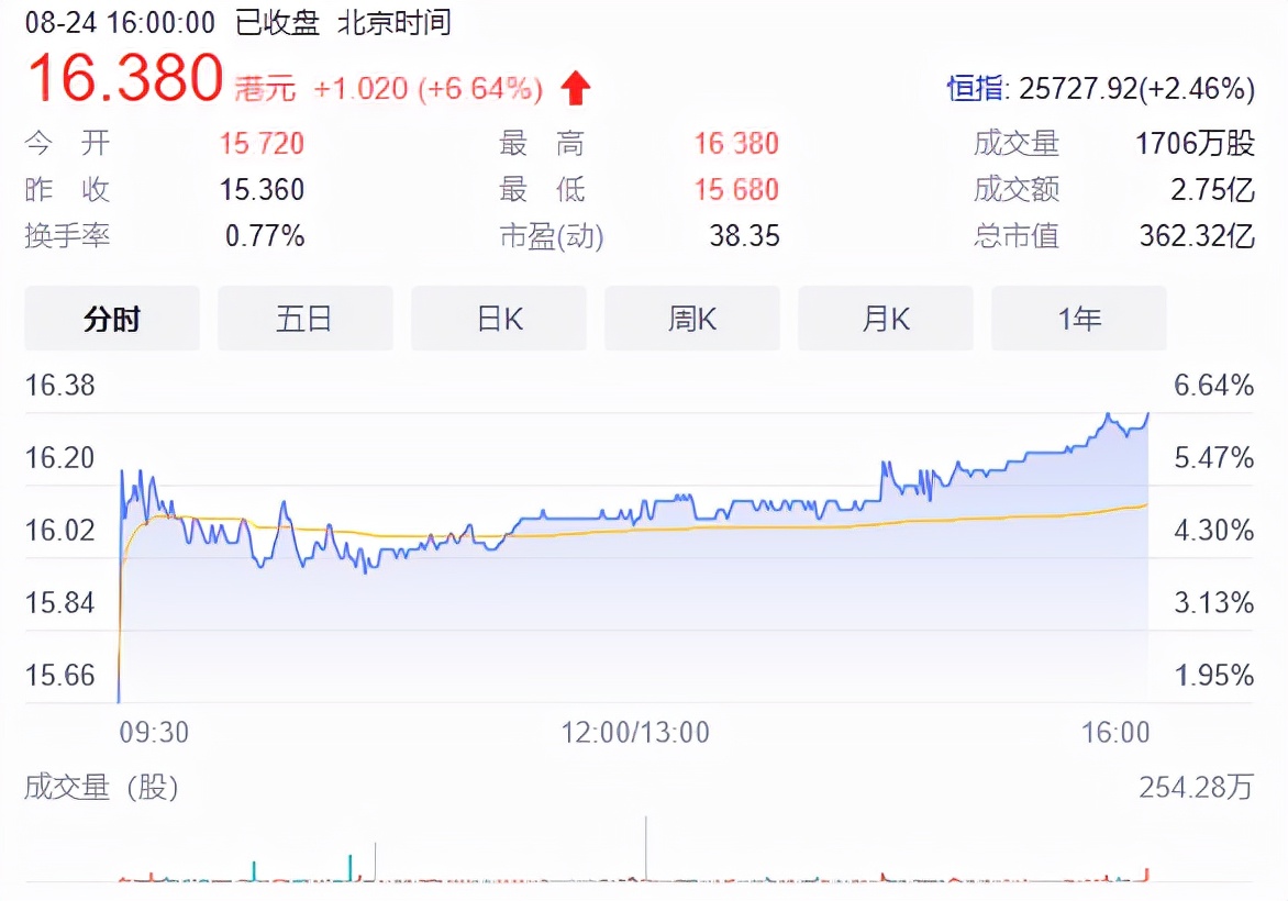 解读同程艺龙Q2财报：后疫情时代下新常态增长之匙该如何把握？