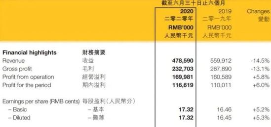 零售寒冬股价涨近两倍 卡宾的数字化实践做对了什么？
