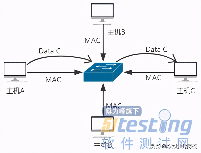 科普丨看完，小白终于理解集线器、交换机、路由器之间的区别了