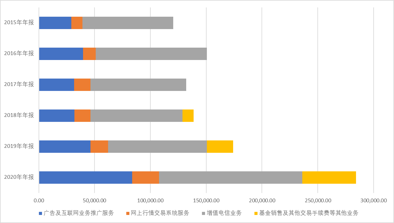 财报的秘密：流量时代的互联网券商