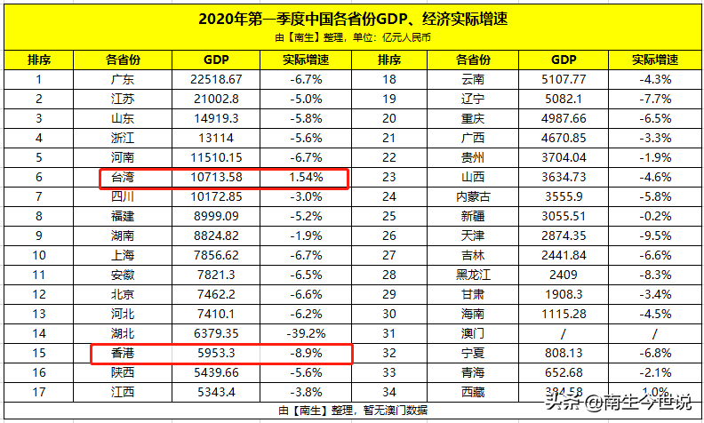 一季度全国各地GDP：广东第1、台湾第6、香港第