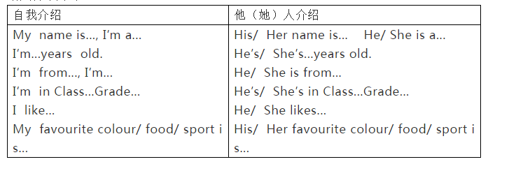 初中英语人教版7年级上期末复习整理——单元同步作文范文考点