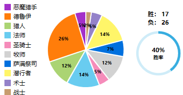 炉石传说：新版本四次传说，自己使用过卡组一些看法