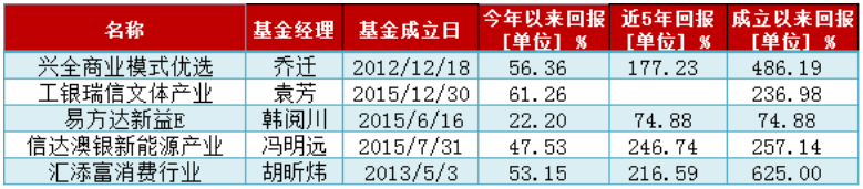 你的基金被“聪明钱”加仓了吗？专业买手的最新动向来了