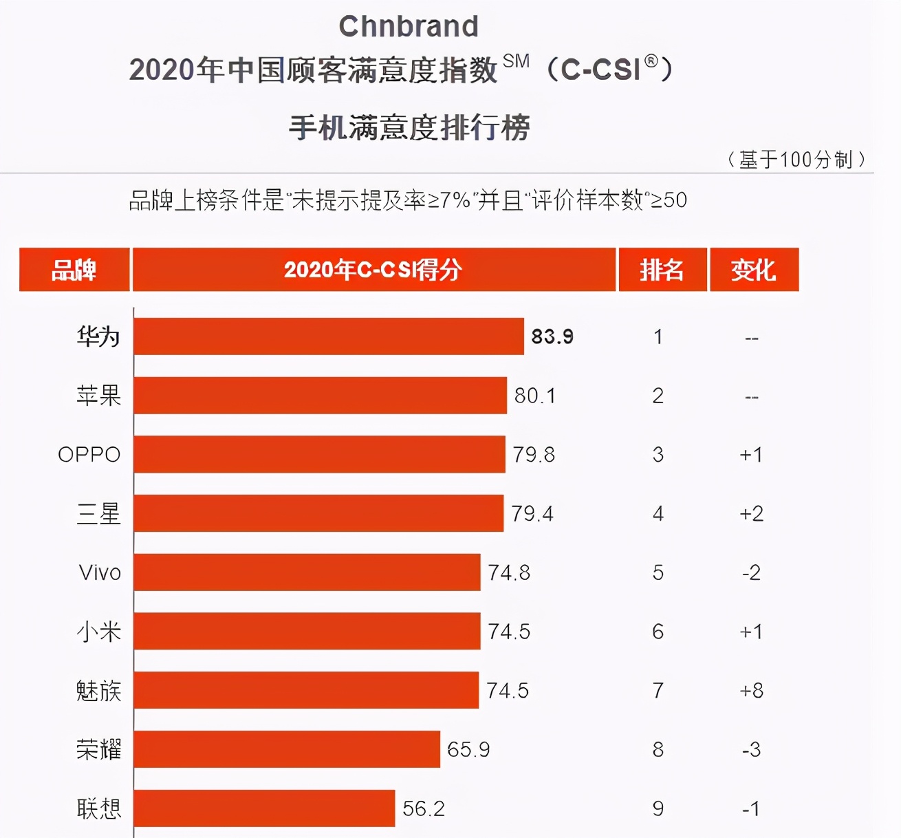 中国人满意手机品牌调查：华为第一，小米跌出前五，联想垫底