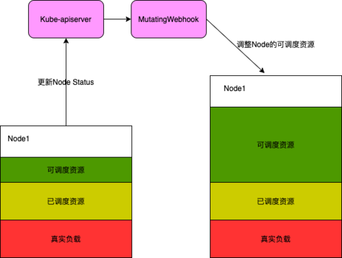 大型Kubernetes集群的资源编排优化