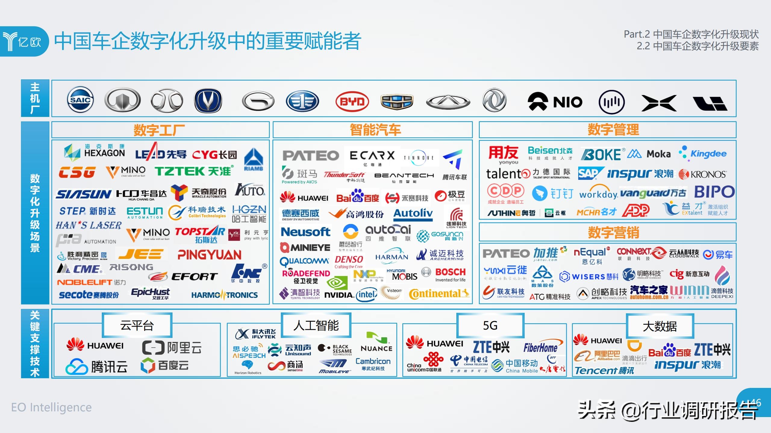 中国车企数字化升级研究报告