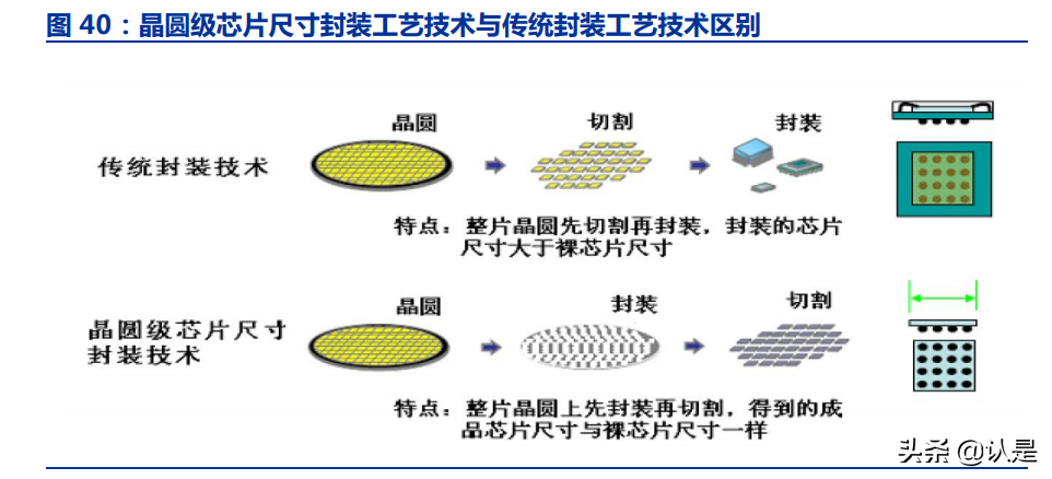 晶方科技深度解析 Cis铸就晶圆级封装龙头 蓄力车载加速增长 报告精读 未来智库