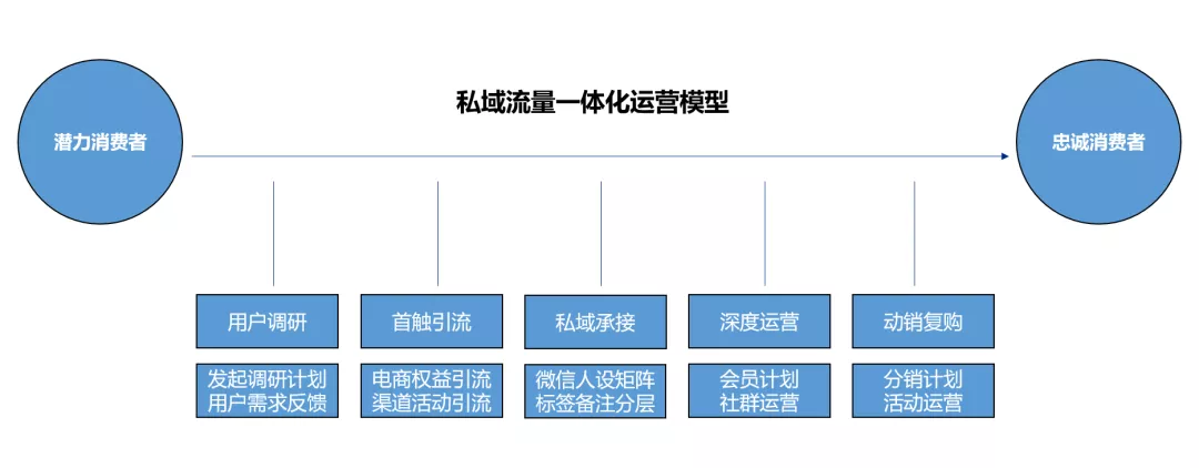 如何从0到1构建私域流量,实现200%复购增长?