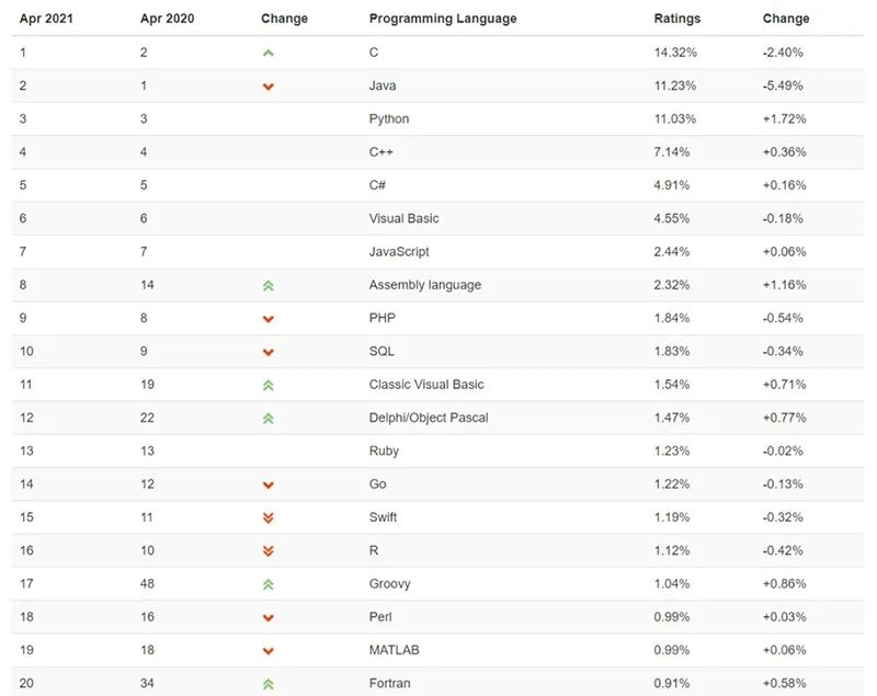 4月TIOBE编程排行榜出炉，哪些语言值得学？