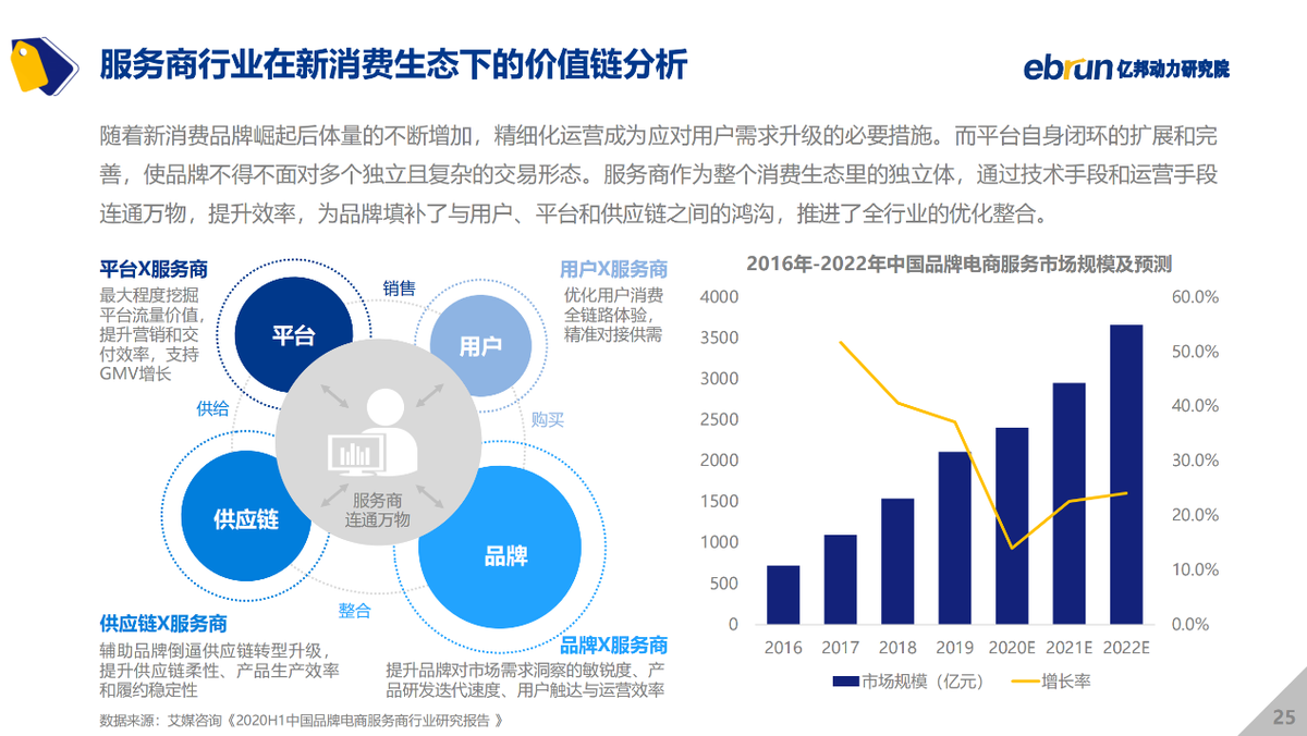 亿邦动力研究院发布《2021中国新消费品牌发展洞察报告》