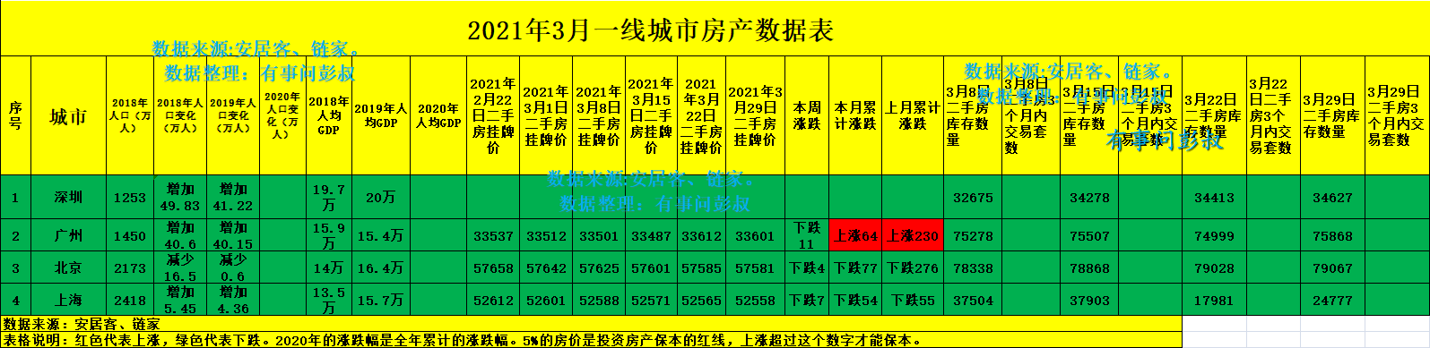 深圳、广州、北京、上海房价全线下跌，最新一线城市房价出炉