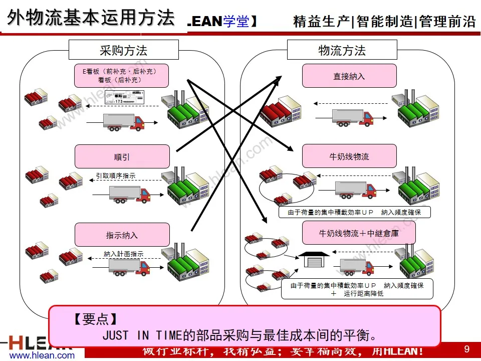 「精益学堂」汽车业内外物流介绍