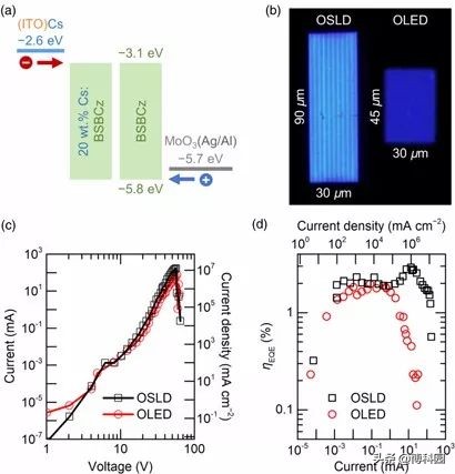 重磅：有机激光二极管从梦想变成现实！