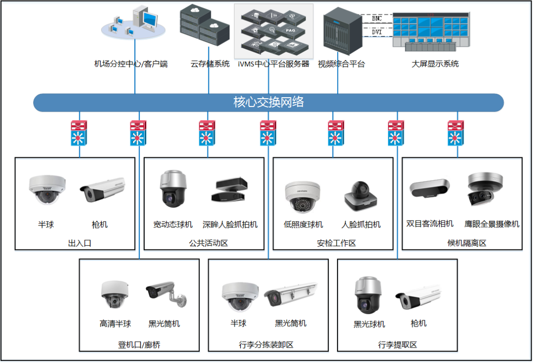 最新民用机场综合安防系统解决方案，10大系统构建安防保障