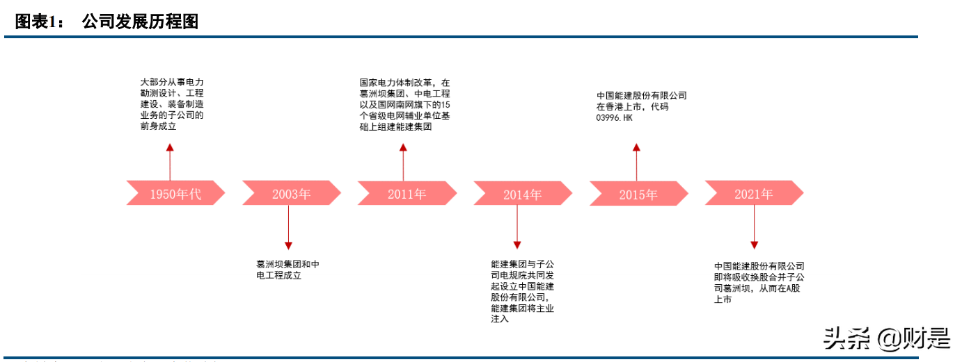 中国能建专题报告：吸并子公司重登A股，全产业链电工程巨头启航