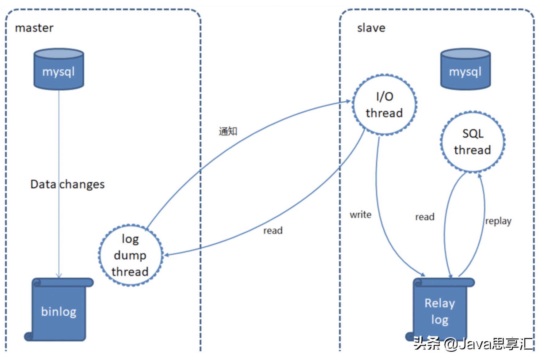 mysql日志redo log、undo log、binlog以及作用看这篇就可以啦