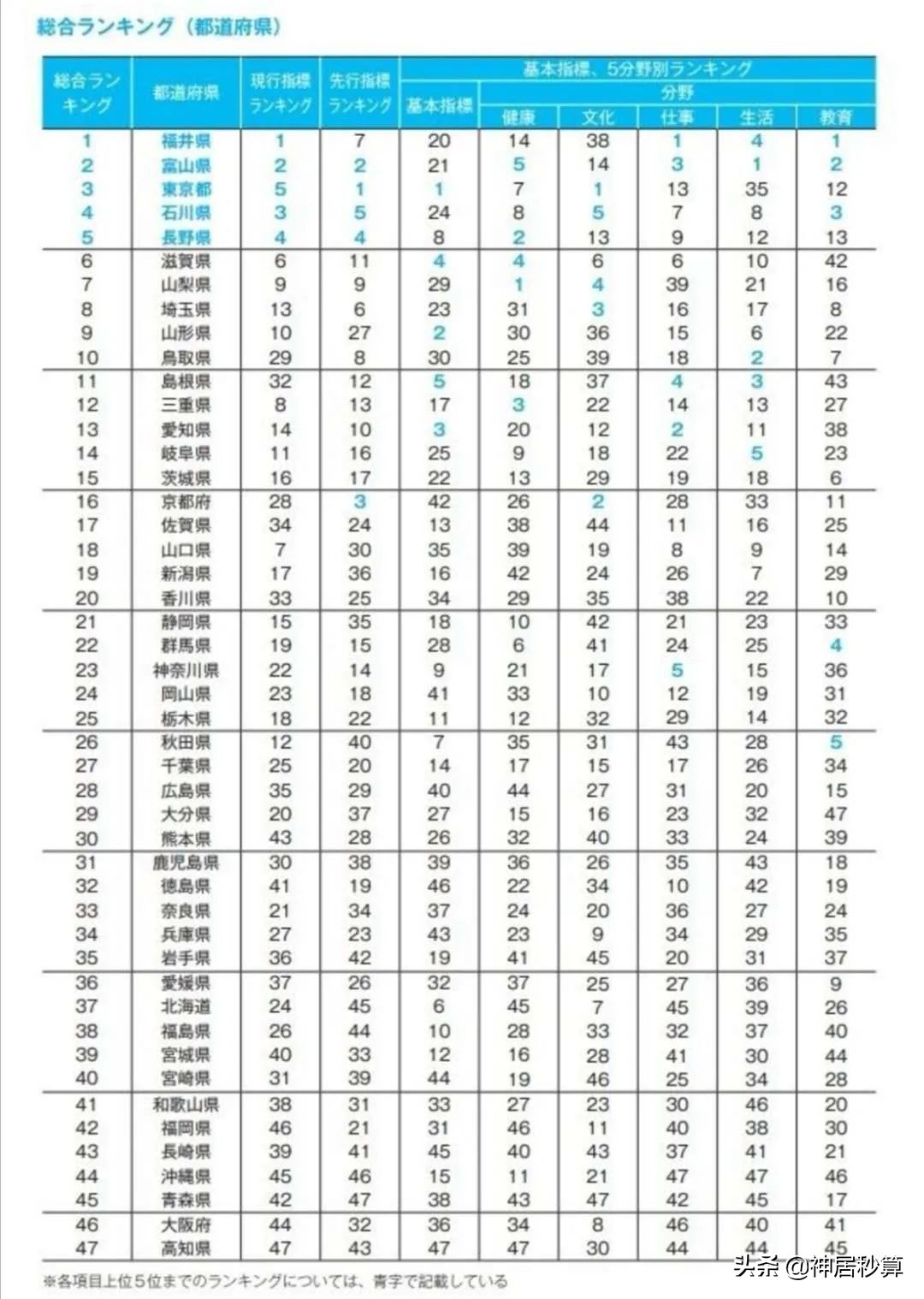 令和时代首次发表！日本各都道府县「幸福度」排名出炉