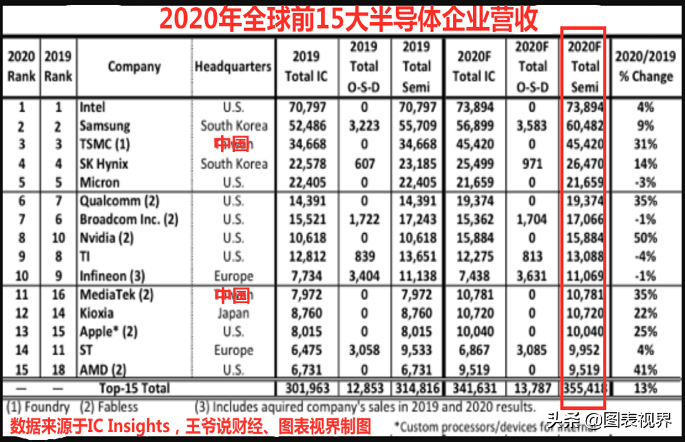 全球最大15家半導體企業公佈！ 美國8家，韓國2家，中國呢？
