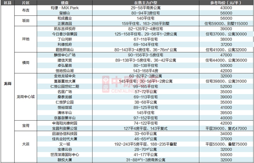 共14盘计划入市！2月深圳在售楼盘&计划入市一览