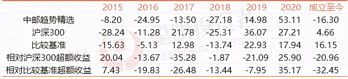 基金2年翻倍的比比皆是，这195只基金却从成立以来仍在亏损