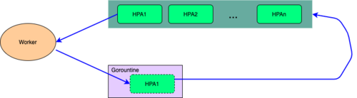 大型Kubernetes叢集的資源編排最佳化