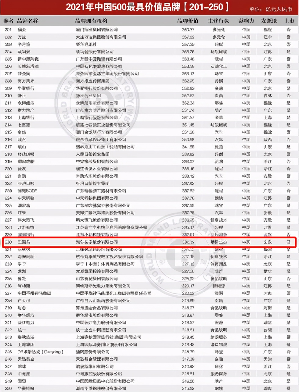 以场景品牌上榜《中国500最具价值品牌》！三翼鸟定义“新居住”