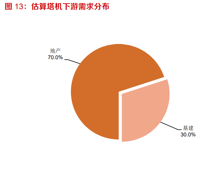 塔式起重机行业专题报告：下游需求稳定，疫情后景气有望抬升