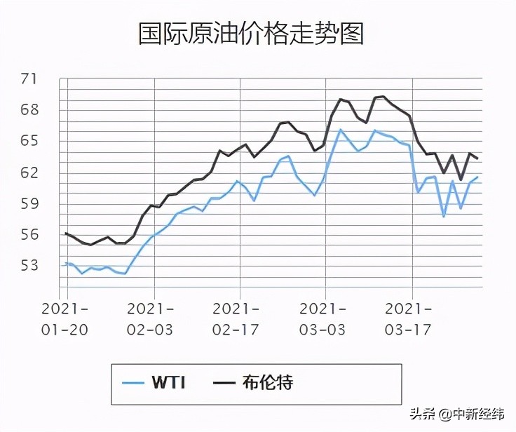 国内油价大概率年内首跌，加满一箱少花10元